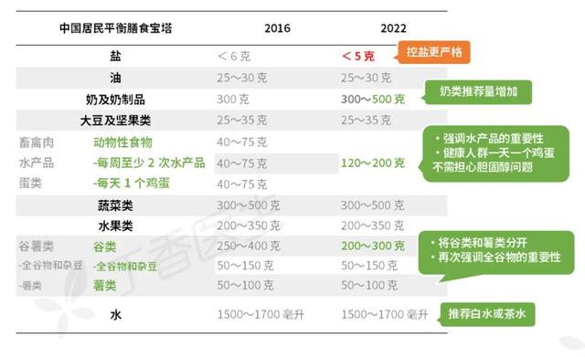 官方最新发布来了！更适合中国人的 10 个吃饭建议，赶紧学