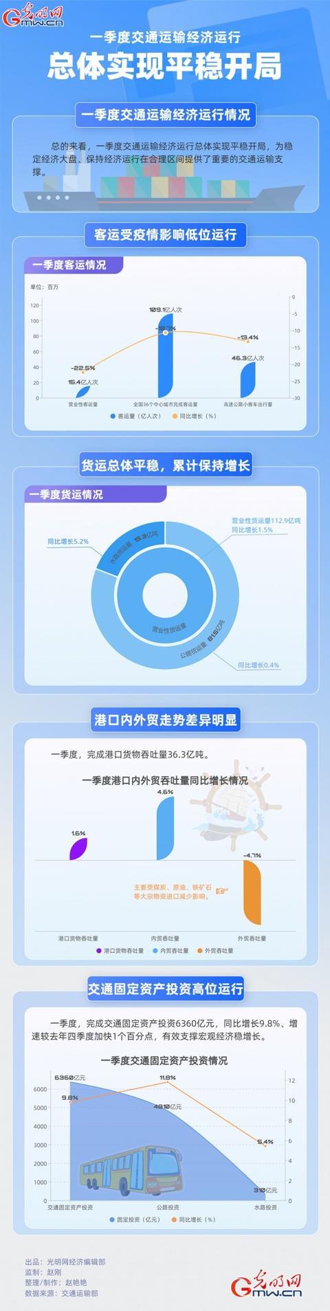 交通运输经济运行总体实现平稳开局