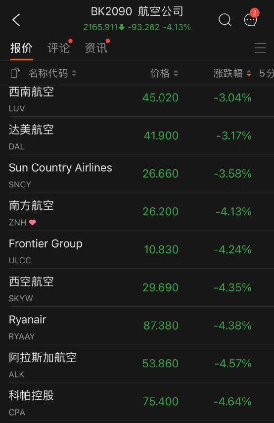 突然崩了！美股罕见暴跌800点，纳指重挫4%！特斯拉狂跌8200亿！美副总统阳性，拜登有感染可能性！美防长：不排除乌克兰加入北约