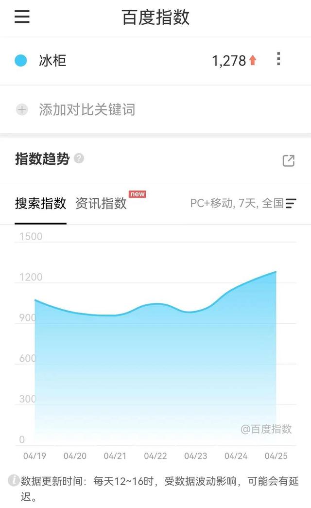 冰柜4月搜索热度超过双11