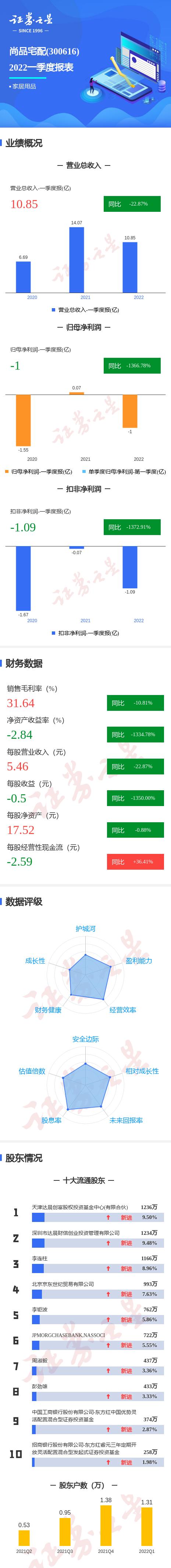 图解尚品宅配一季报：第一季度单季净利润同比减1366.78%