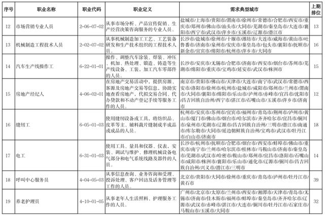 官宣！这100个职业，最缺人