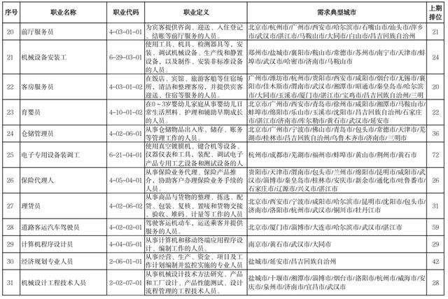 官宣！这100个职业，最缺人