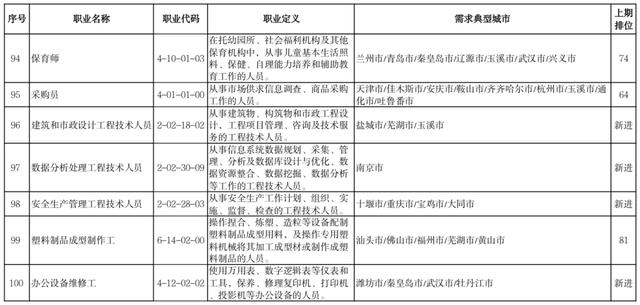 官宣！这100个职业，最缺人