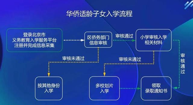 北京东城区义务教育入学政策正式发布，附官方问答及入学流程
