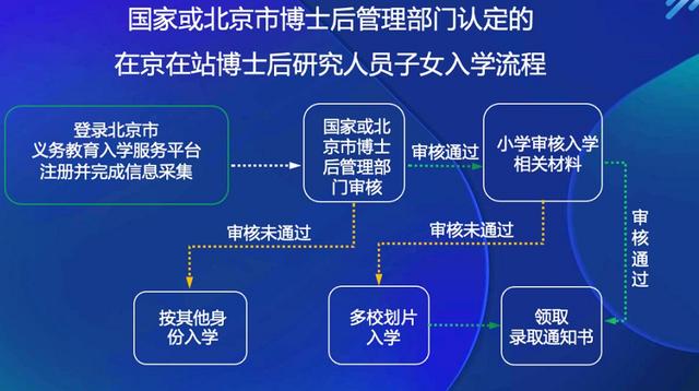 北京东城区义务教育入学政策正式发布，附官方问答及入学流程
