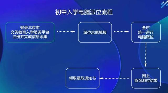北京东城区义务教育入学政策正式发布，附官方问答及入学流程