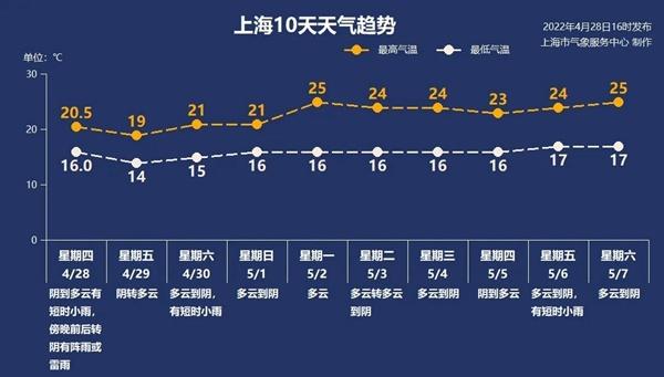 风雨再起！上海今夜有大雨并伴有短时强降水和弱雷电