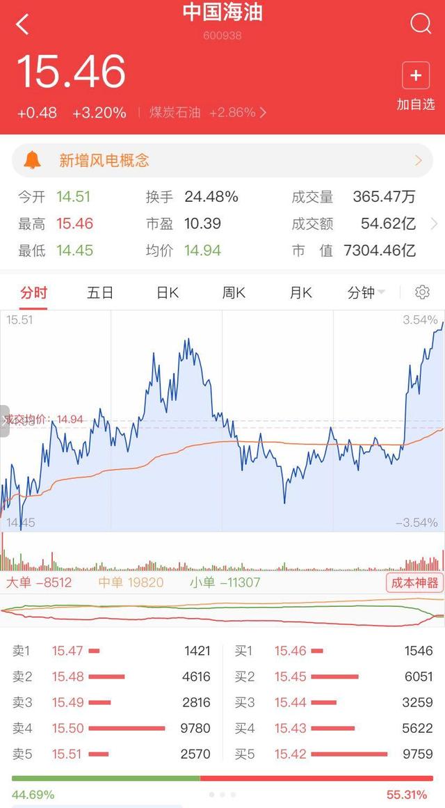 今晚24时国内成品油价迎年内第八次调整！机构早已预测油价将再次上调，“三桶油”齐收涨