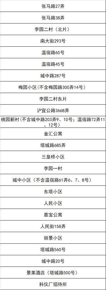 嘉定区新一轮“三区”划分名单