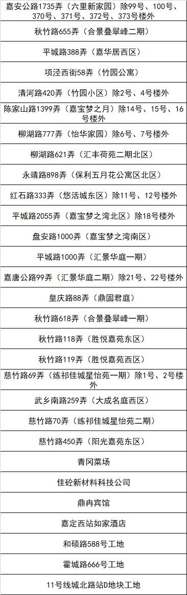 嘉定区新一轮“三区”划分名单