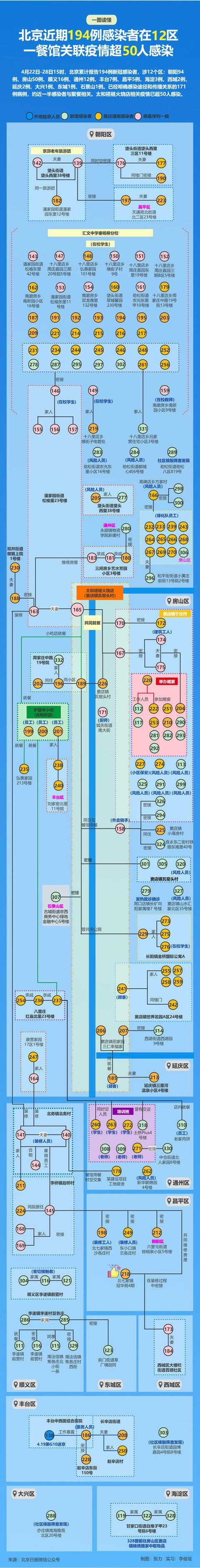 北京近期194例感染者在12区，多条聚餐传播链一图捋清→（有彩蛋）