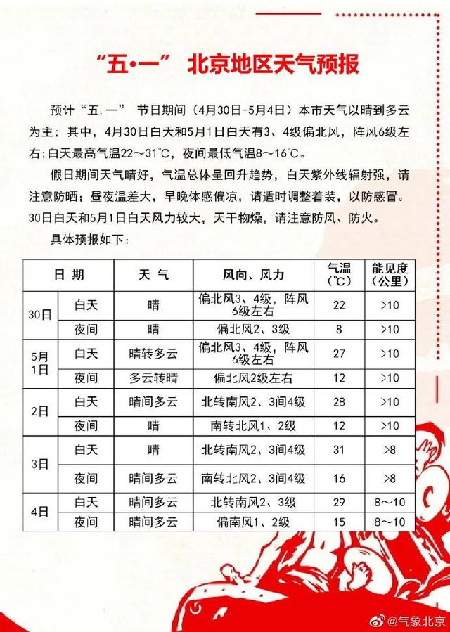 北京今天晚高峰提前！假期气温回升，这些地方拥堵，游园重要提醒