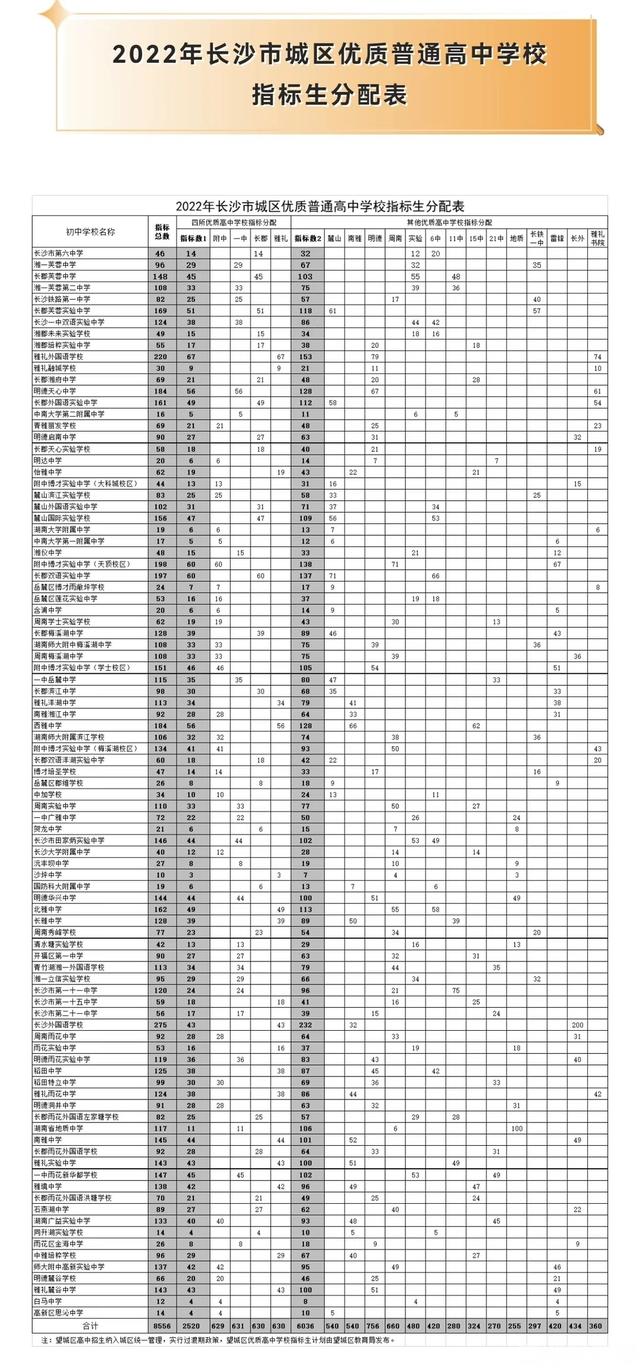 5月7日—8日填志愿！2022长沙城区中考指标生招收办法来了