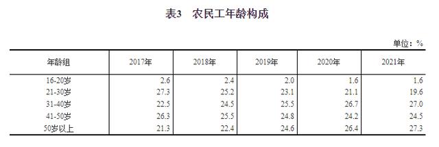 国家统计局：农民工平均41.7岁，有13309万农民工已进城