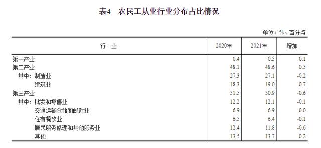 国家统计局：农民工平均41.7岁，有13309万农民工已进城