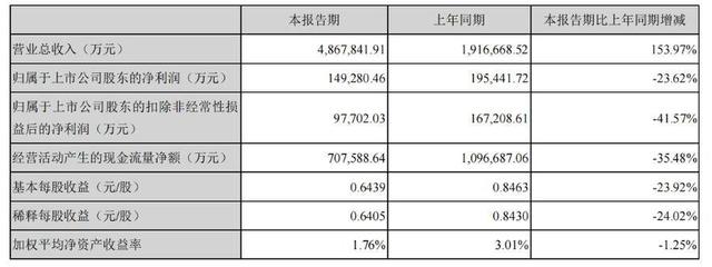 桔子财经｜“宁王”一季报来了，业绩不及预期，净利润下降超两成