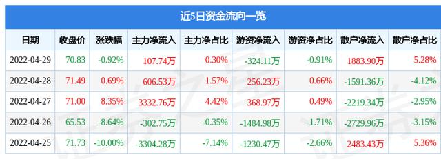 水井坊4月29日主力资金净买入107.74万元