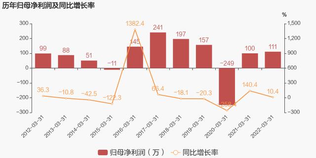 「图解季报」*ST东海A：2022年一季度归母净利润同比增长10.4%，约为111万元