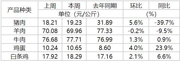 农产品价格周报｜猪价连续两周明显上涨，机构称不宜过度乐观