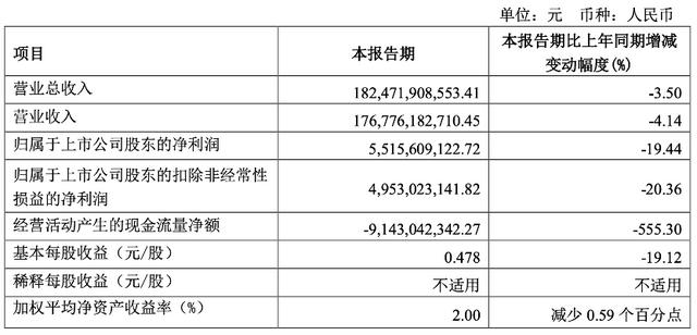 上汽集团：一季度净利润55亿元，全年目标销量逾600万辆