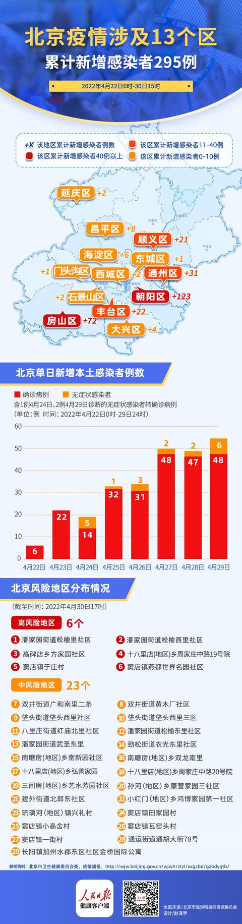 北京本轮感染者295人，涉东城、门头沟等13区