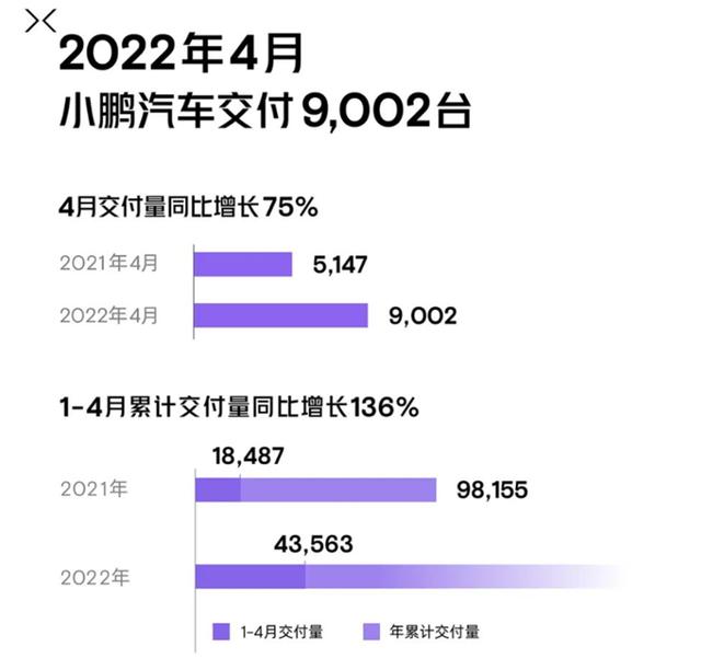 造车新势力四月销量惨淡