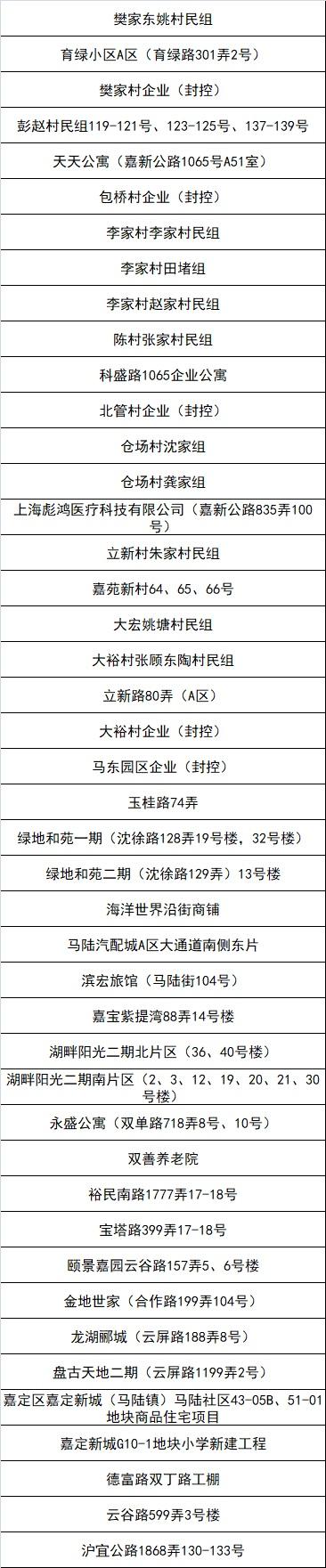 嘉定区新一轮“三区”划分名单