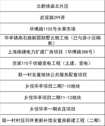 嘉定区新一轮“三区”划分名单
