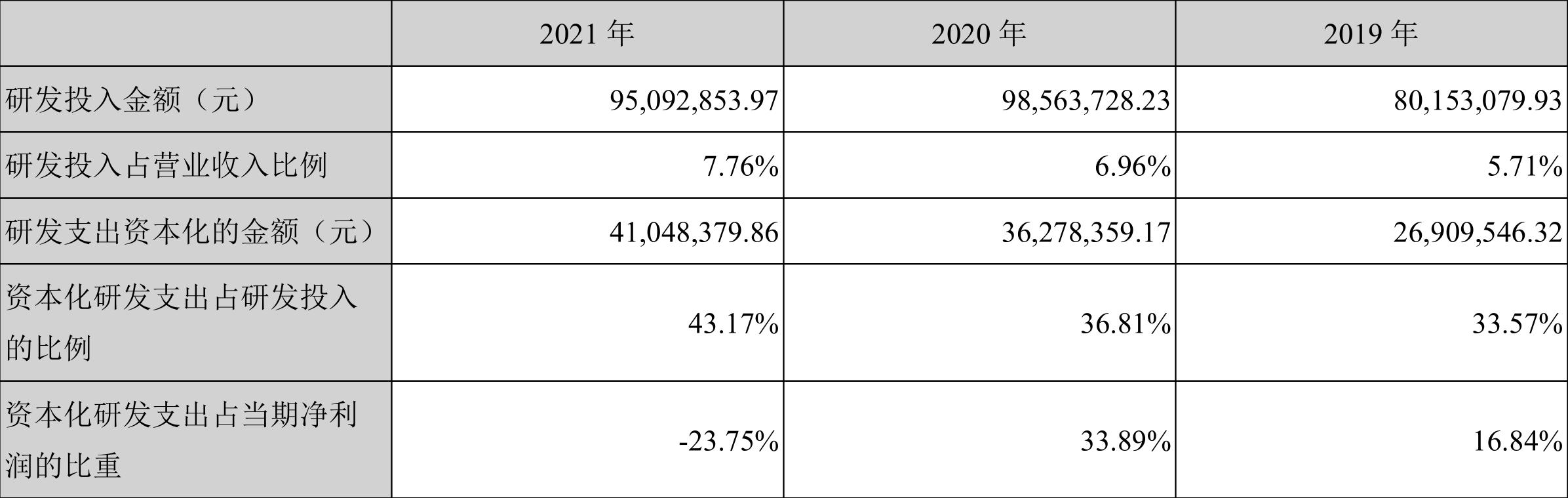 恒实科技：2021年亏损1.85亿元
