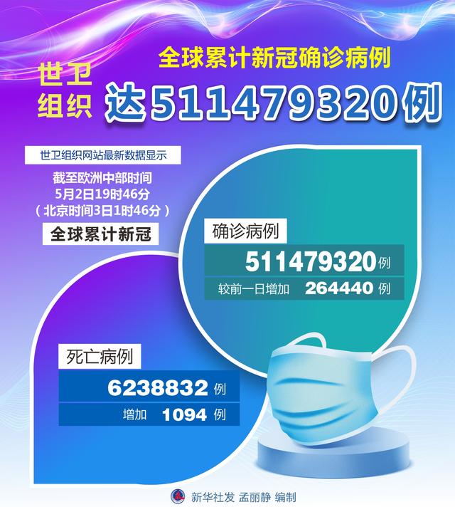（图表）［国际疫情］世卫组织：全球累计新冠确诊病例达511479320例