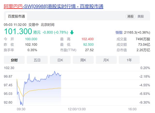 杀伤力太大！“马某某”非“马某”，阿里巴巴一度跌超9%，知道真相后又弹回来了