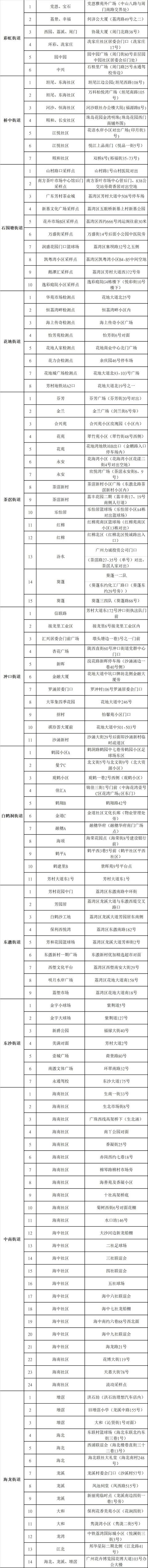 广州市荔湾区开展全区全员核酸检测-第2张图片-9158手机教程网