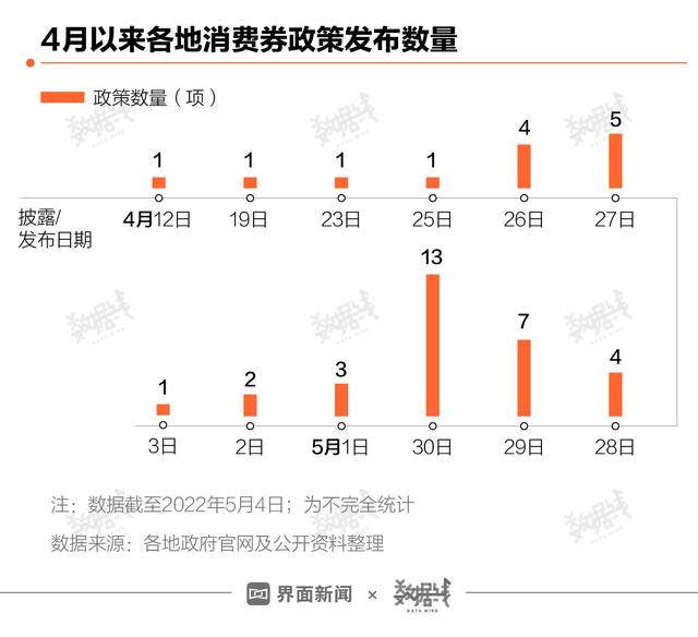 2022-05-04 50亿消费券投向市场 使用攻略来了