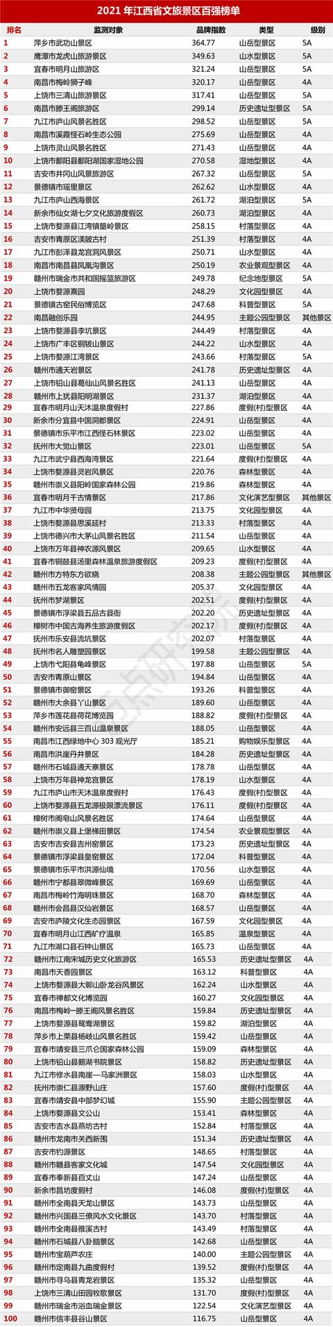 迈点早报｜今年五一实现国内旅游收入646.8亿元；多家上市企业发布Q1财报；江西省文旅景区品牌发展报告发布