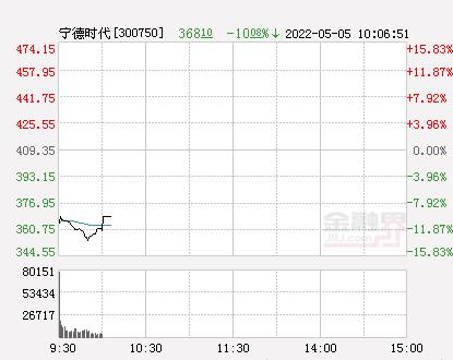 宁德时代早盘一度跌超12%