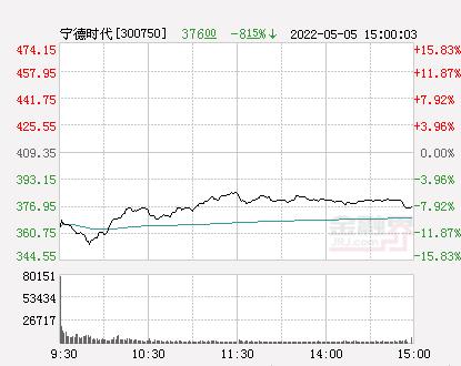 宁德时代跌超8% 成交额创历史新高