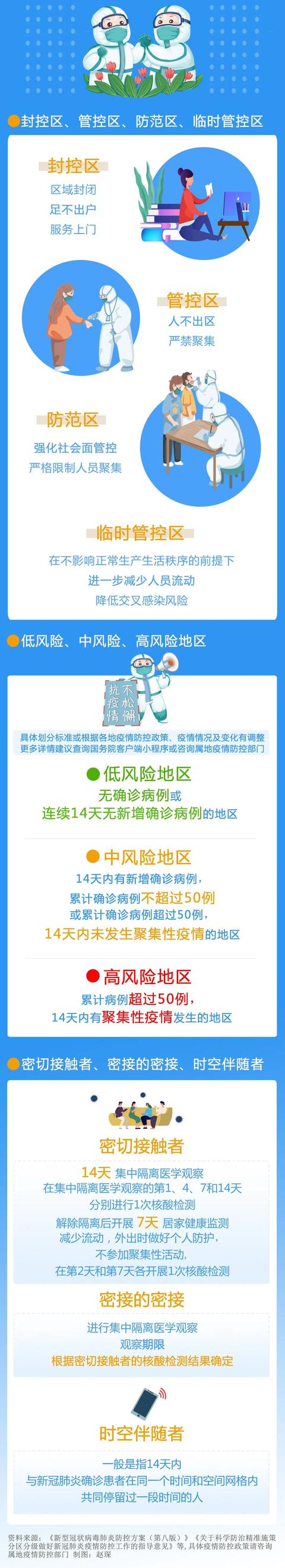 成为密接，需要集中隔离多少天？身在管控区能出区吗？一图看懂