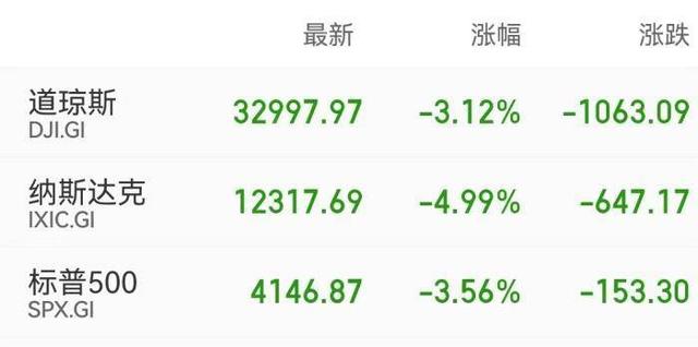 热闻｜道指跌超千点，纳指一度跌逾6%！美股为何急转直下？