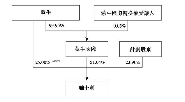 蒙牛12亿收购达能所持雅士利股权