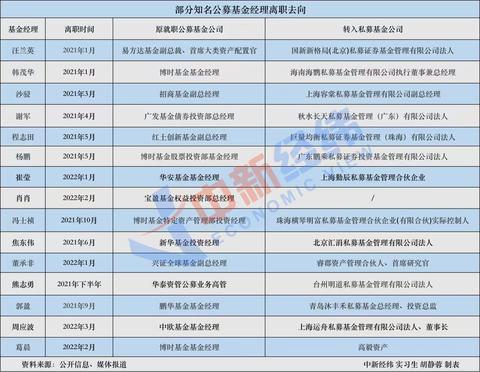 易方达700亿顶流辞职，年内公募基金经理离职已超百人
