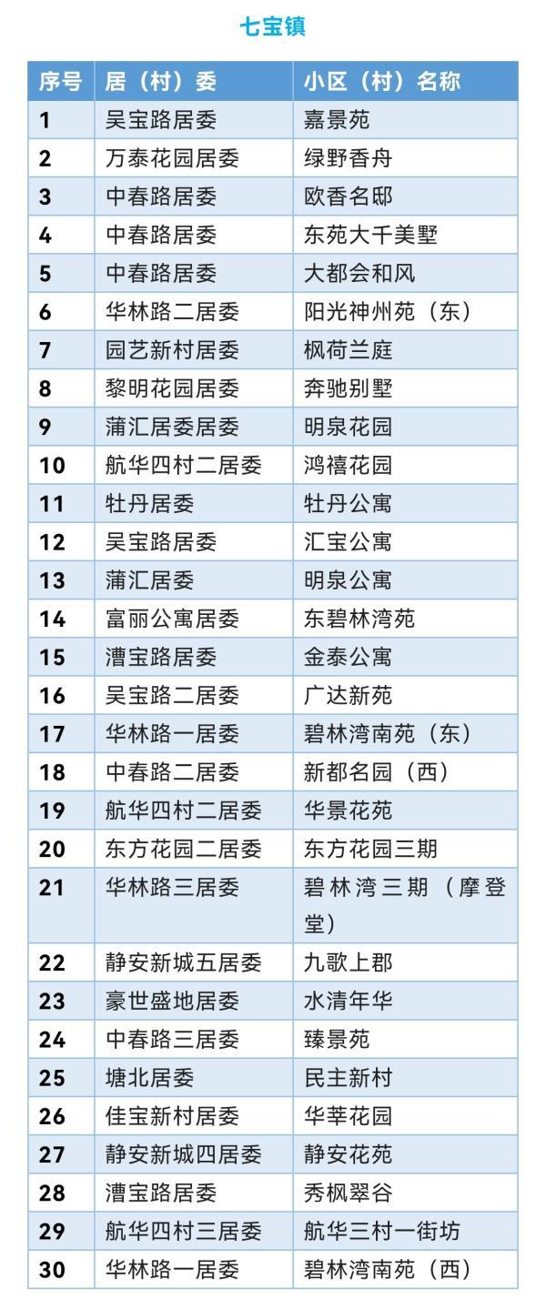 上海闵行区首批“无疫小区”名单公布