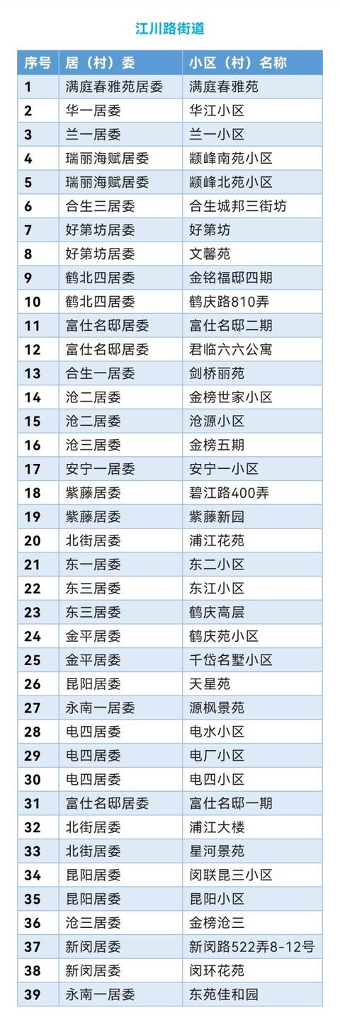 上海闵行区首批“无疫小区”名单公布