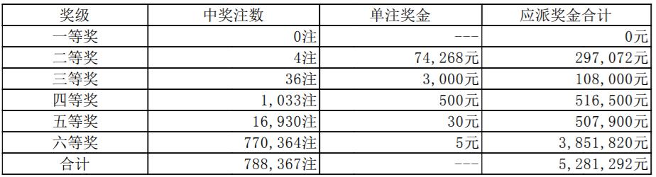 【号码】2022年5月8日中国体育彩票开奖公告