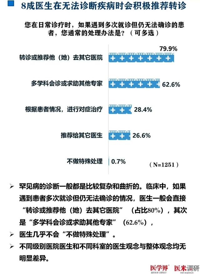 93%的醫生對罕見病欠缺了解！千名醫生調研報告發布