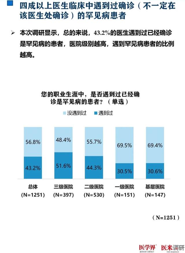 93%的醫生對罕見病欠缺了解！千名醫生調研報告發布