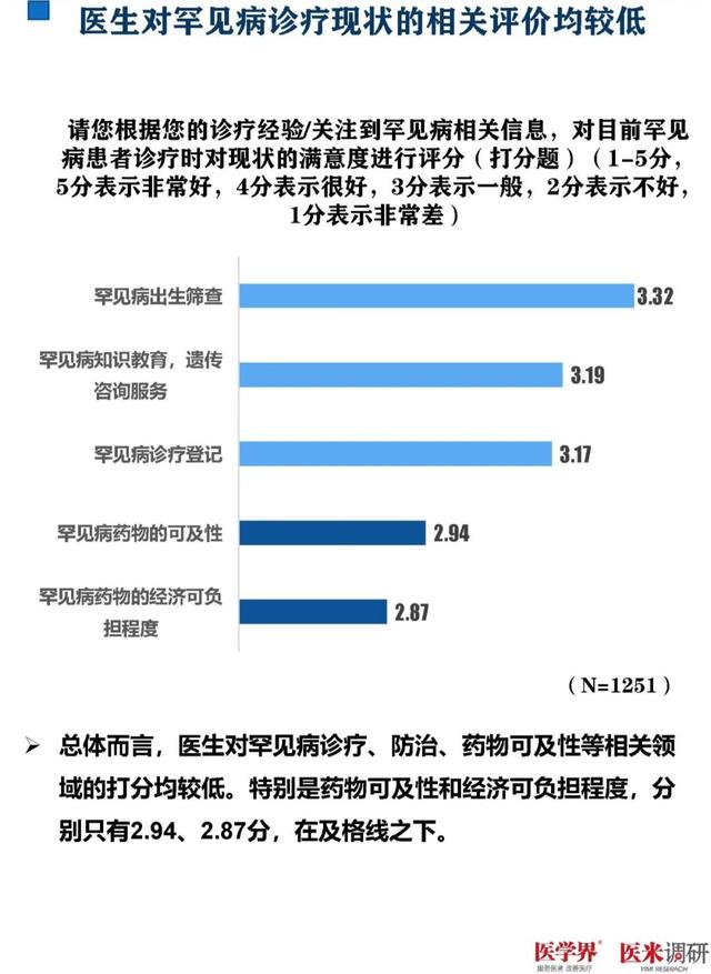 93%的醫生對罕見病欠缺了解！千名醫生調研報告發布