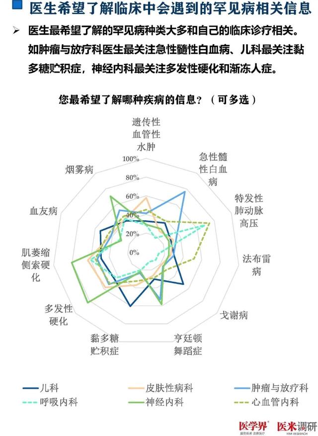 93%的醫生對罕見病欠缺了解！千名醫生調研報告發布