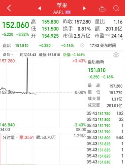 美股大跌：纳指重挫4.29%