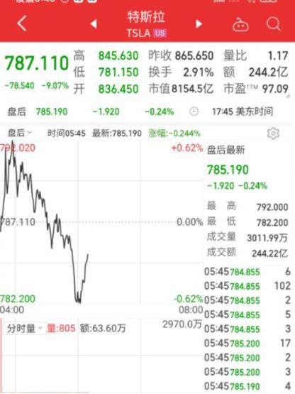 美股大跌：纳指重挫4.29%